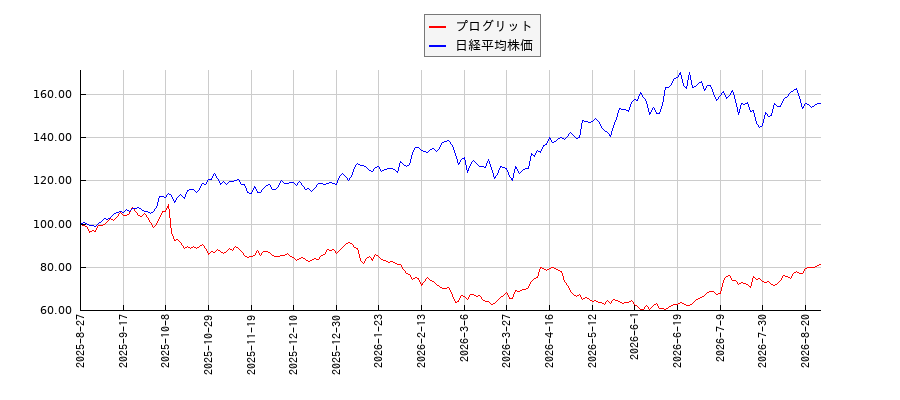 プログリットと日経平均株価のパフォーマンス比較チャート