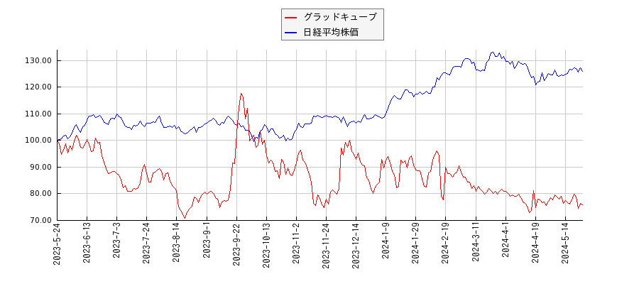 グラッドキューブと日経平均株価のパフォーマンス比較チャート