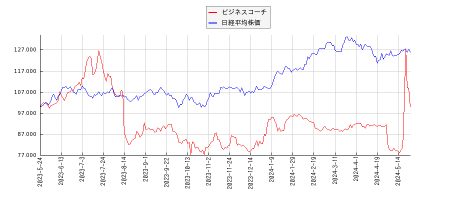 ビジネスコーチと日経平均株価のパフォーマンス比較チャート
