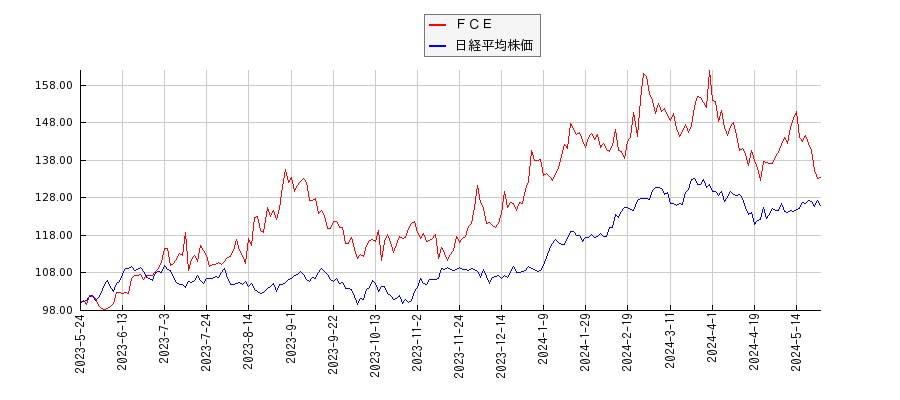 ＦＣＥと日経平均株価のパフォーマンス比較チャート