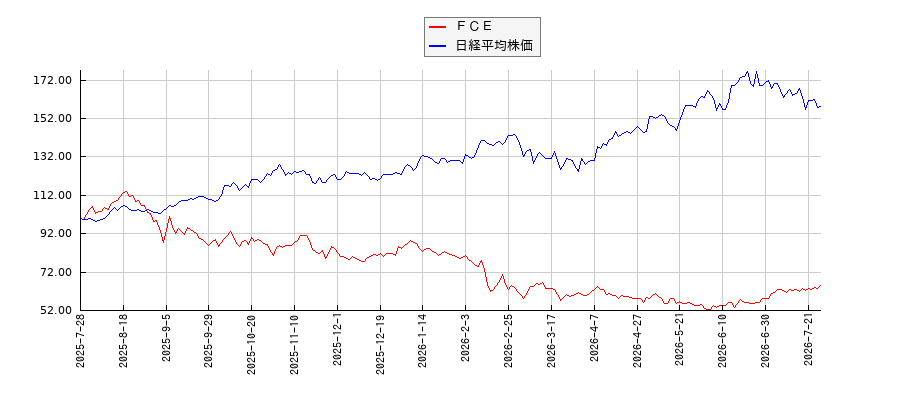 ＦＣＥと日経平均株価のパフォーマンス比較チャート