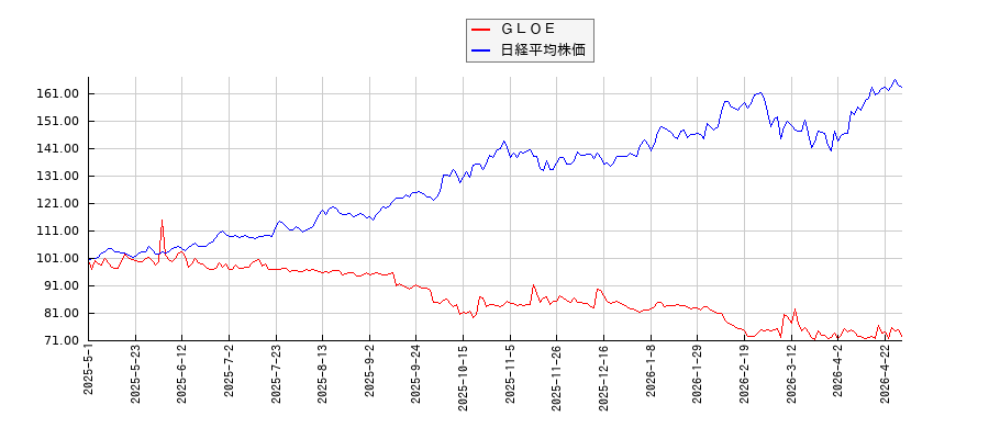 ＧＬＯＥと日経平均株価のパフォーマンス比較チャート