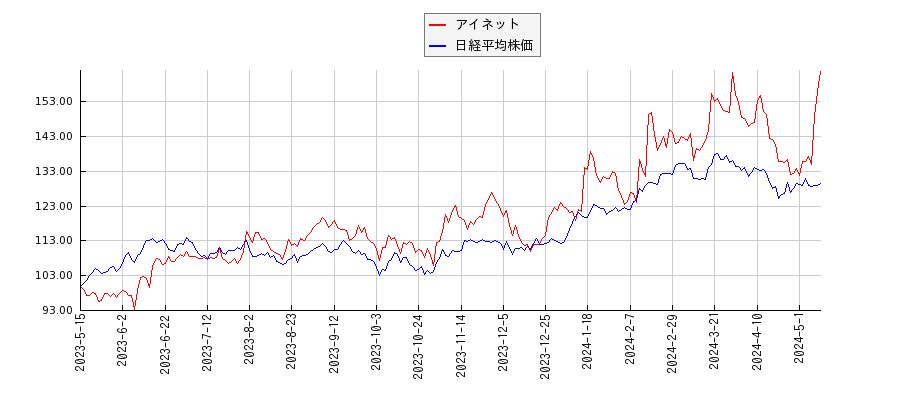 アイネットと日経平均株価のパフォーマンス比較チャート