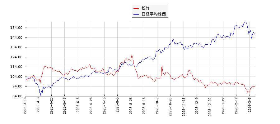 松竹と日経平均株価のパフォーマンス比較チャート