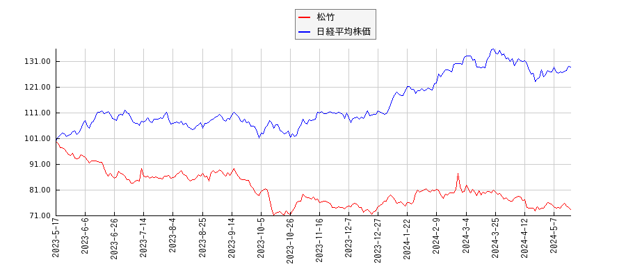 松竹と日経平均株価のパフォーマンス比較チャート