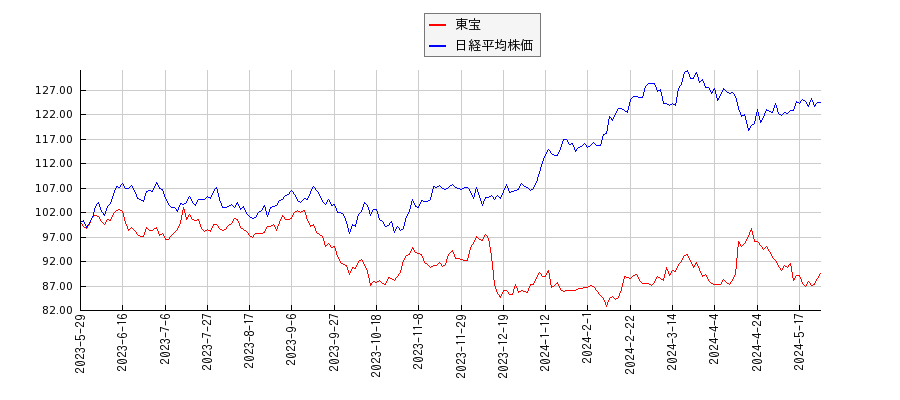 東宝と日経平均株価のパフォーマンス比較チャート