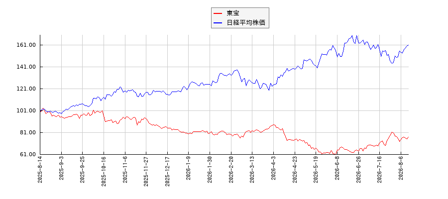 東宝と日経平均株価のパフォーマンス比較チャート