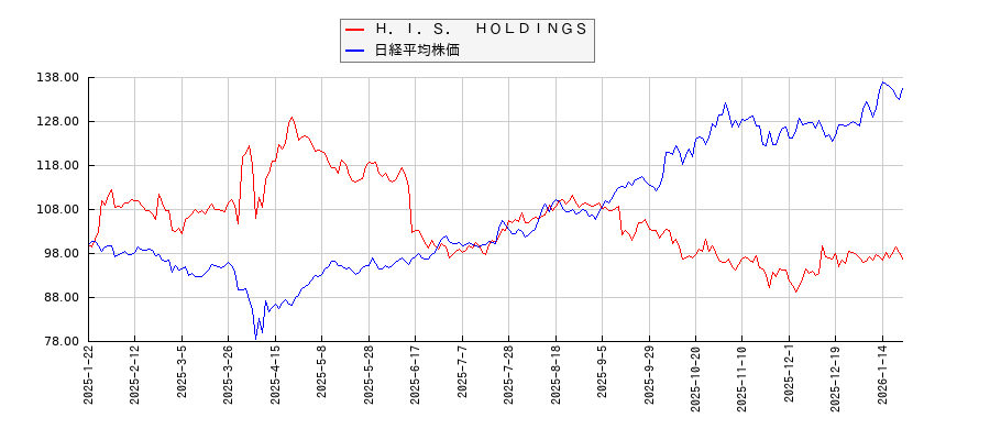 Ｈ．Ｉ．Ｓ．　ＨＯＬＤＩＮＧＳと日経平均株価のパフォーマンス比較チャート
