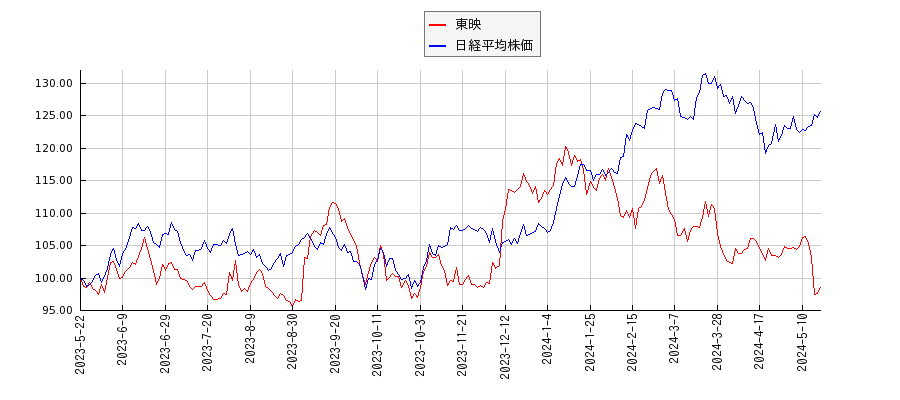 東映と日経平均株価のパフォーマンス比較チャート