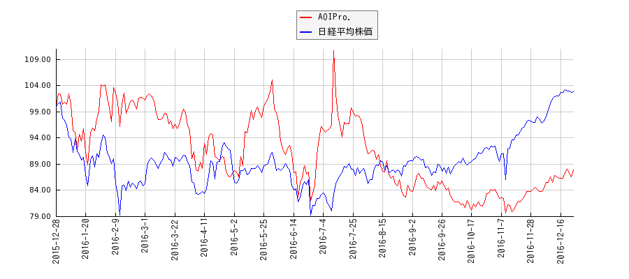 AOIPro.と日経平均株価のパフォーマンス比較チャート