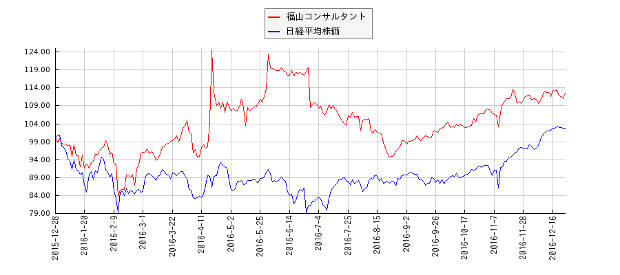 福山コンサルタントと日経平均株価のパフォーマンス比較チャート