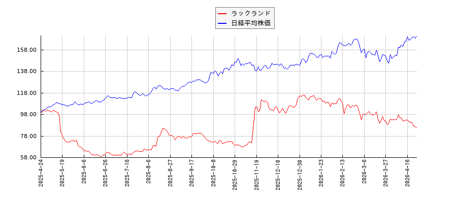 ラックランドと日経平均株価のパフォーマンス比較チャート