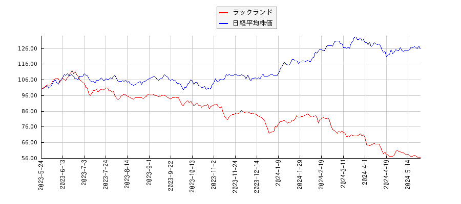 ラックランドと日経平均株価のパフォーマンス比較チャート