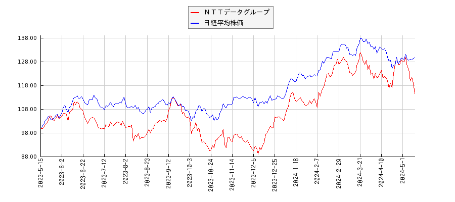 ＮＴＴデータグループと日経平均株価のパフォーマンス比較チャート