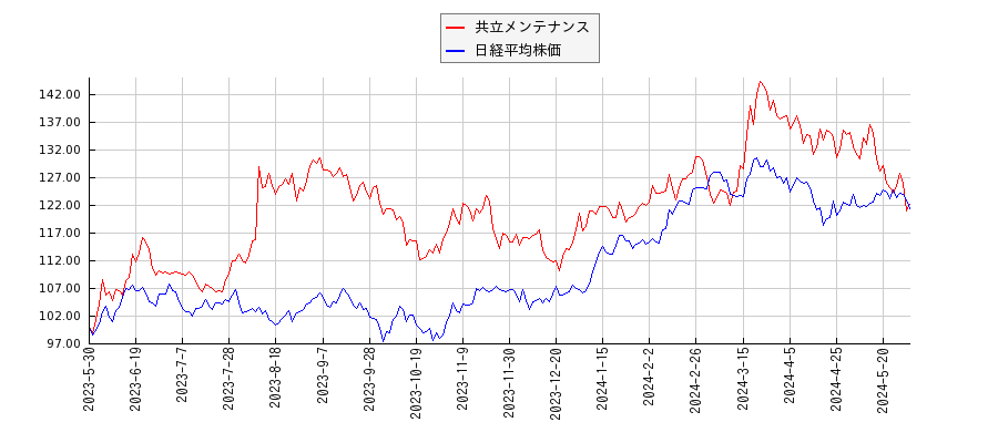 共立メンテナンスと日経平均株価のパフォーマンス比較チャート