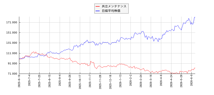 共立メンテナンスと日経平均株価のパフォーマンス比較チャート