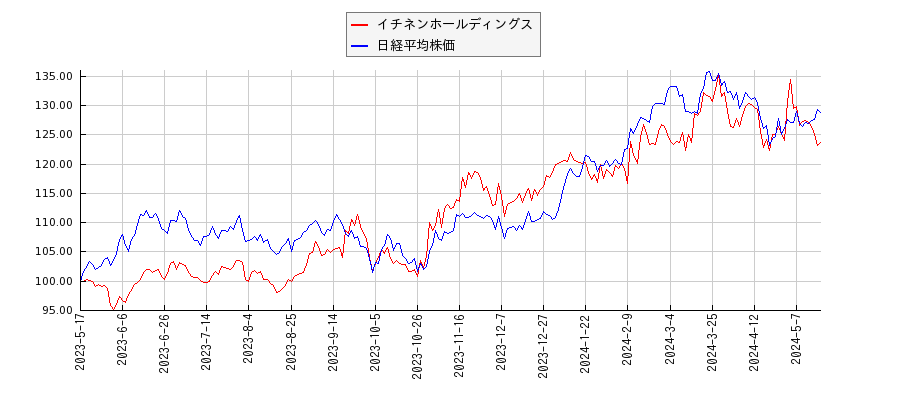 イチネンホールディングスと日経平均株価のパフォーマンス比較チャート