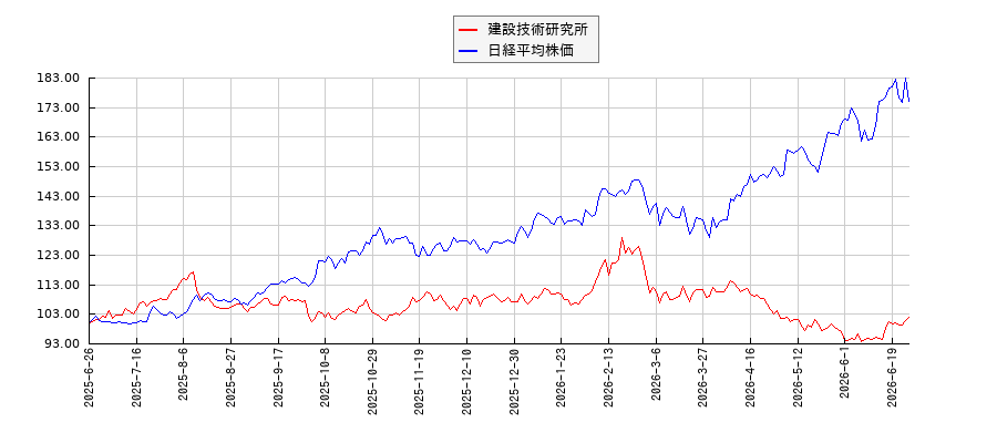 建設技術研究所と日経平均株価のパフォーマンス比較チャート