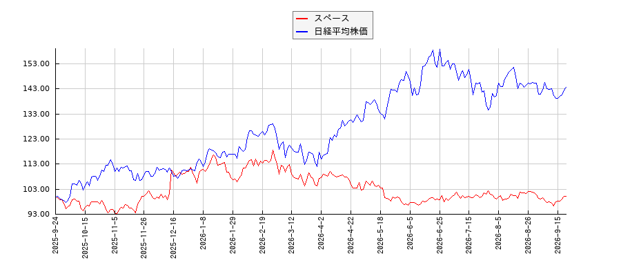 スペースと日経平均株価のパフォーマンス比較チャート