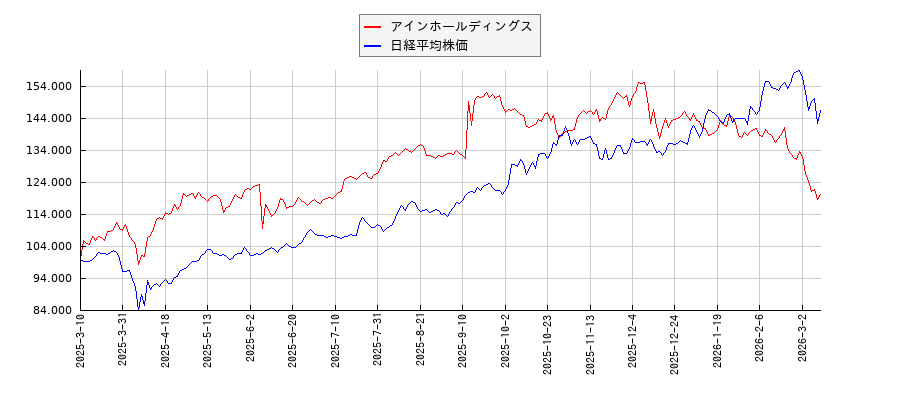 アインホールディングスと日経平均株価のパフォーマンス比較チャート