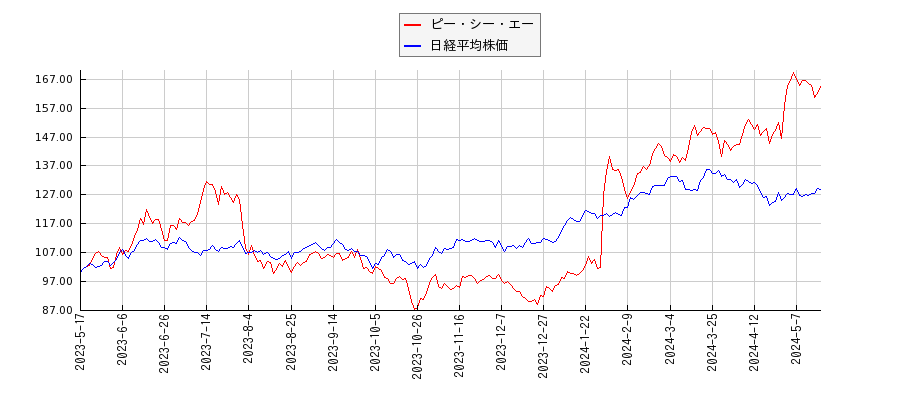 ピー・シー・エーと日経平均株価のパフォーマンス比較チャート