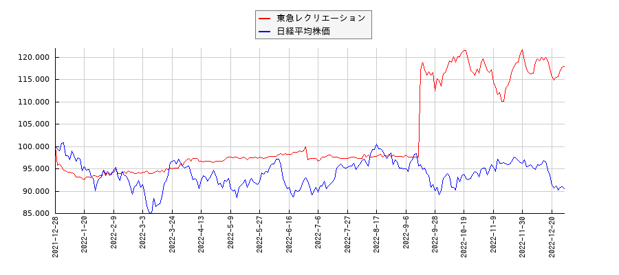 東急レクリエーションと日経平均株価のパフォーマンス比較チャート