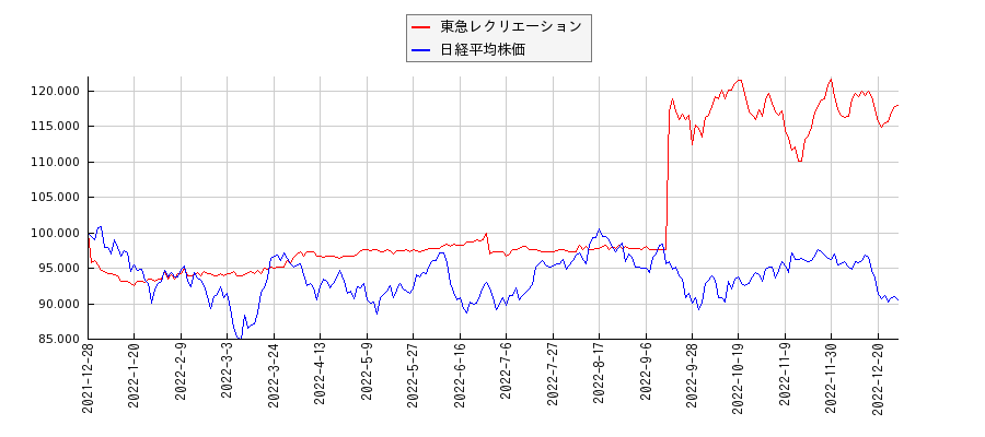 東急レクリエーションと日経平均株価のパフォーマンス比較チャート