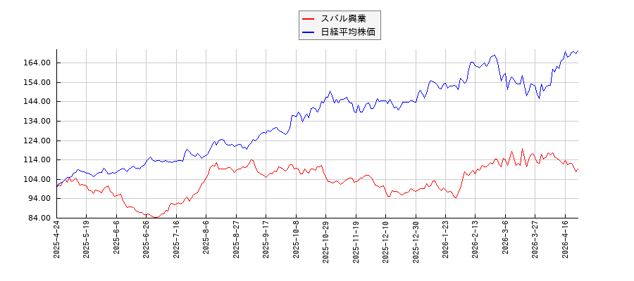 スバル興業と日経平均株価のパフォーマンス比較チャート