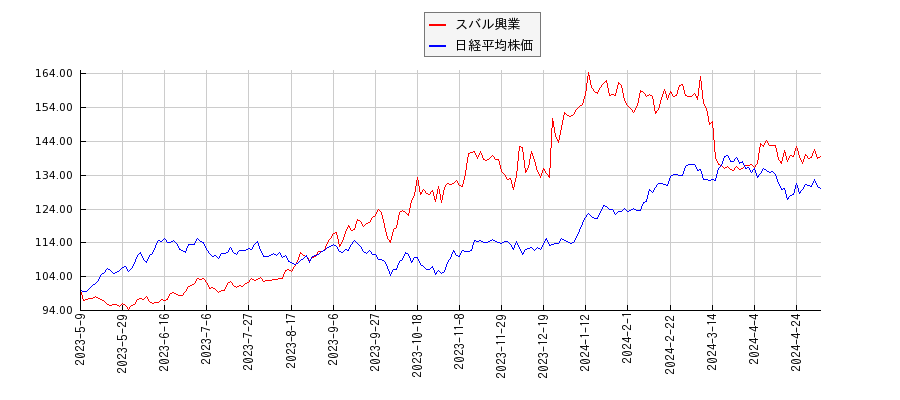 スバル興業と日経平均株価のパフォーマンス比較チャート