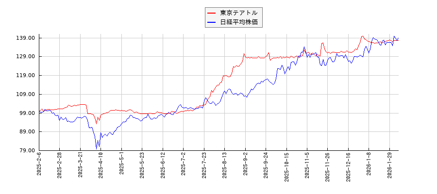東京テアトルと日経平均株価のパフォーマンス比較チャート