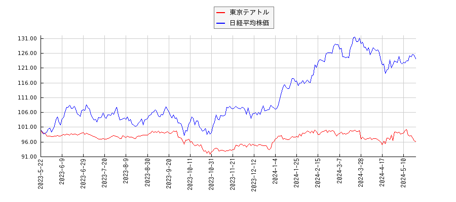 東京テアトルと日経平均株価のパフォーマンス比較チャート