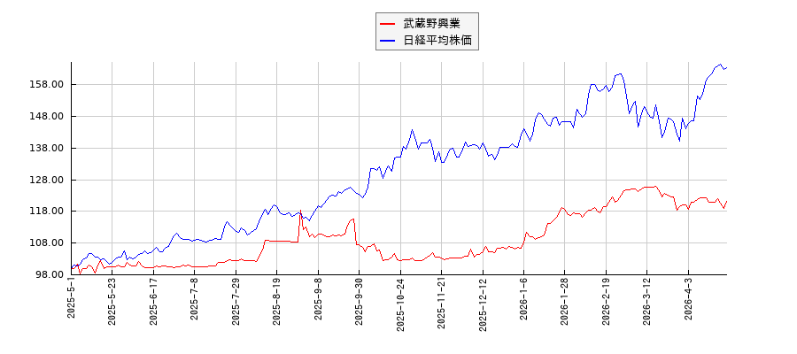 武蔵野興業と日経平均株価のパフォーマンス比較チャート