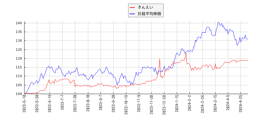 きんえいと日経平均株価のパフォーマンス比較チャート