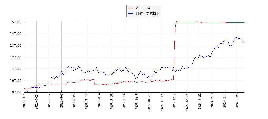 オーエスと日経平均株価のパフォーマンス比較チャート