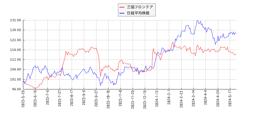 三協フロンテアと日経平均株価のパフォーマンス比較チャート