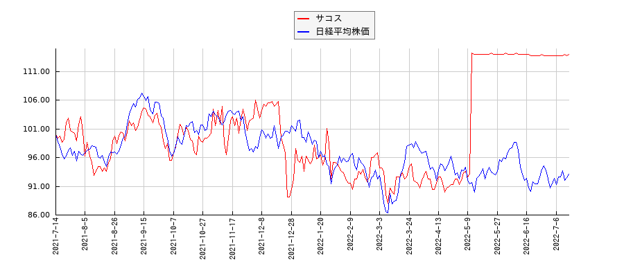 サコスと日経平均株価のパフォーマンス比較チャート