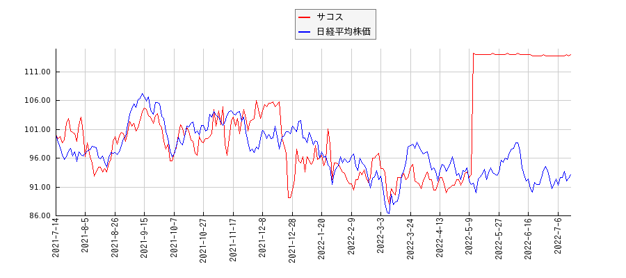 サコスと日経平均株価のパフォーマンス比較チャート