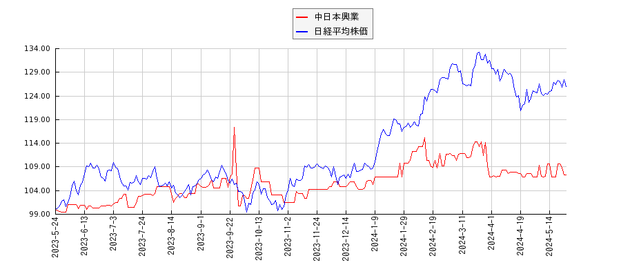 中日本興業と日経平均株価のパフォーマンス比較チャート