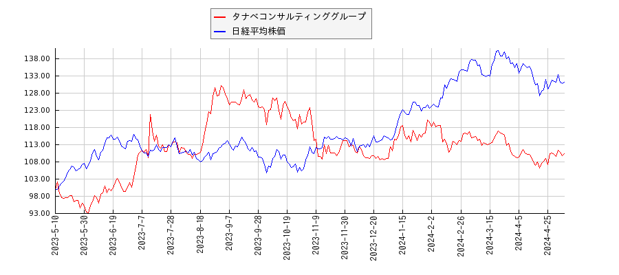 タナベコンサルティンググループと日経平均株価のパフォーマンス比較チャート
