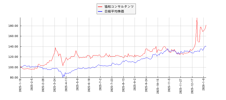 協和コンサルタンツと日経平均株価のパフォーマンス比較チャート