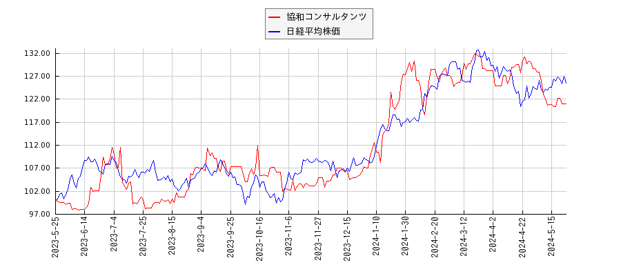 協和コンサルタンツと日経平均株価のパフォーマンス比較チャート