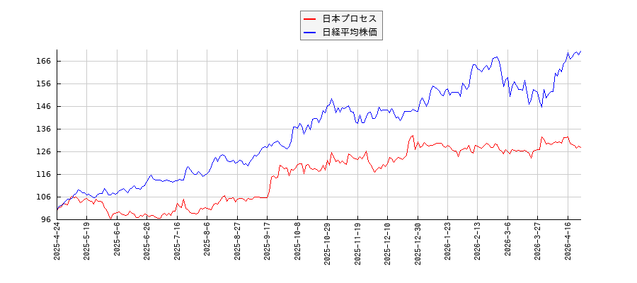 日本プロセスと日経平均株価のパフォーマンス比較チャート
