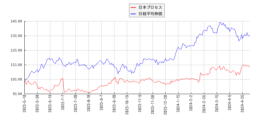 日本プロセスと日経平均株価のパフォーマンス比較チャート