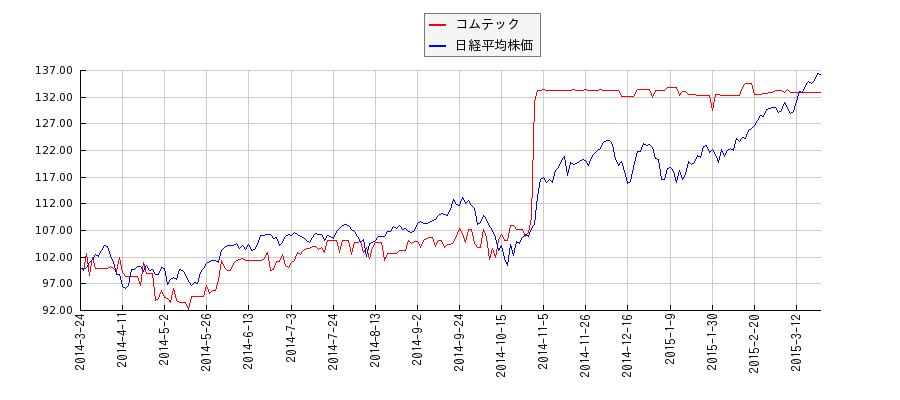 コムテックと日経平均株価のパフォーマンス比較チャート