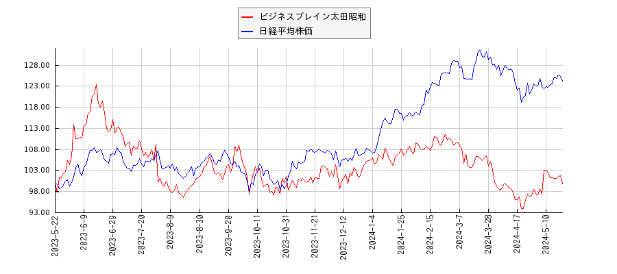 ビジネスブレイン太田昭和と日経平均株価のパフォーマンス比較チャート