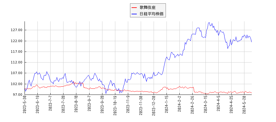 歌舞伎座と日経平均株価のパフォーマンス比較チャート
