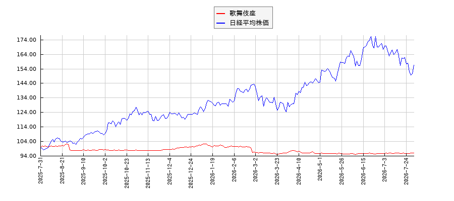 歌舞伎座と日経平均株価のパフォーマンス比較チャート