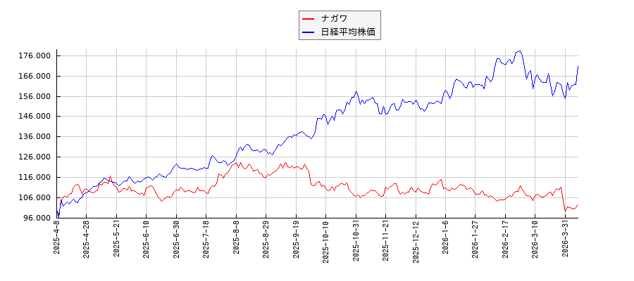 ナガワと日経平均株価のパフォーマンス比較チャート