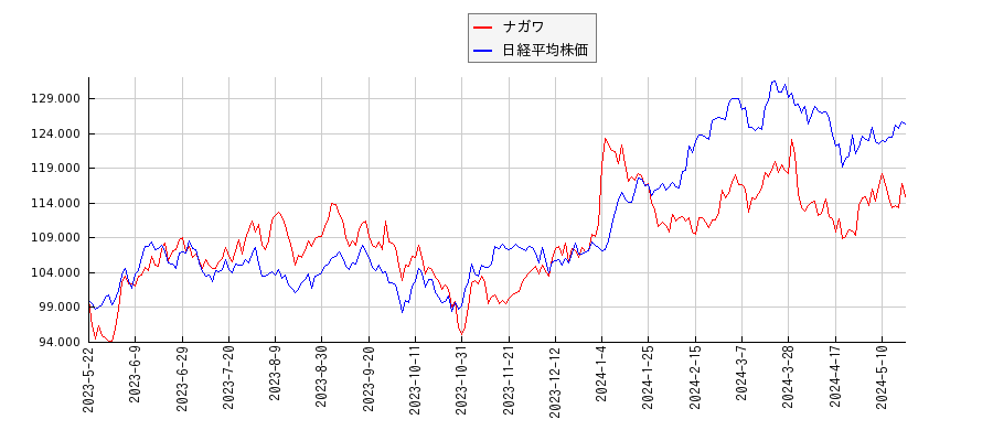 ナガワと日経平均株価のパフォーマンス比較チャート