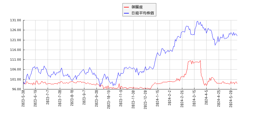 御園座と日経平均株価のパフォーマンス比較チャート